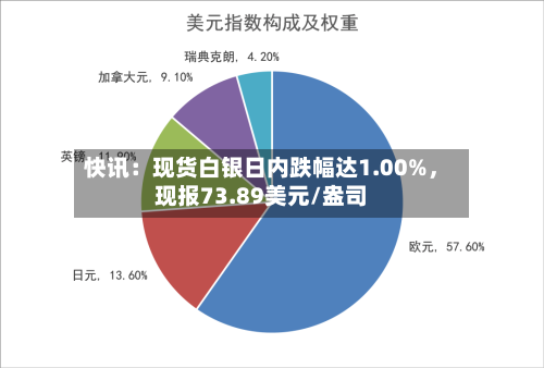 快讯：现货白银日内跌幅达1.00%	，现报73.89美元/盎司-第2张图片