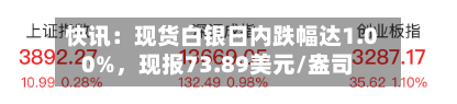 快讯：现货白银日内跌幅达1.00%，现报73.89美元/盎司