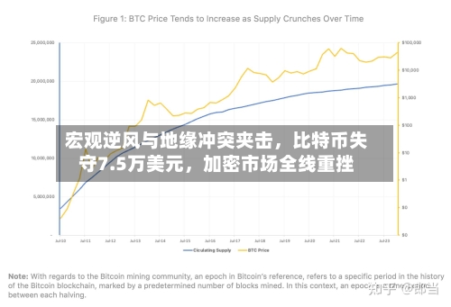 宏观逆风与地缘冲突夹击，比特币失守7.5万美元，加密市场全线重挫-第3张图片