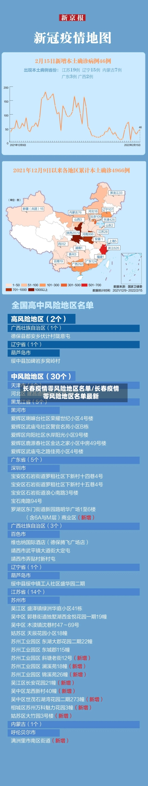 长春疫情零风险地区名单/长春疫情零风险地区名单最新-第2张图片