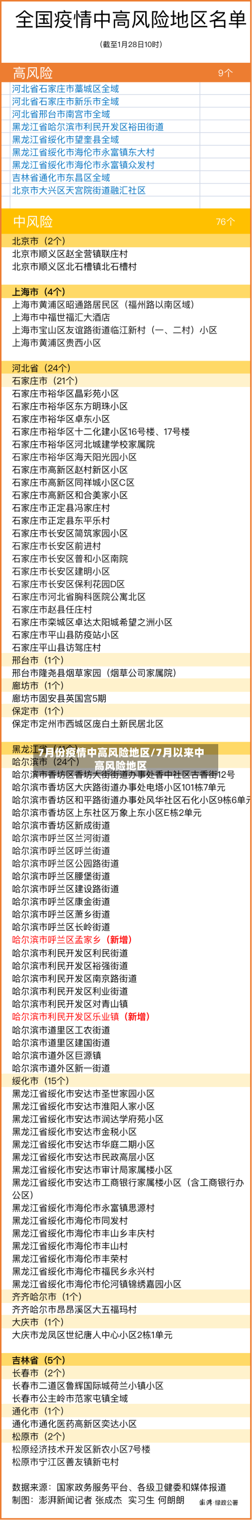 7月份疫情中高风险地区/7月以来中高风险地区-第2张图片
