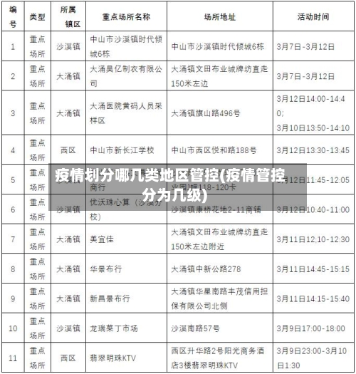 疫情划分哪几类地区管控(疫情管控分为几级)