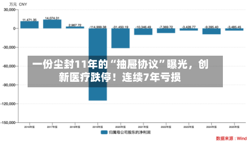 一份尘封11年的“抽屉协议”曝光	，创新医疗跌停！连续7年亏损-第3张图片