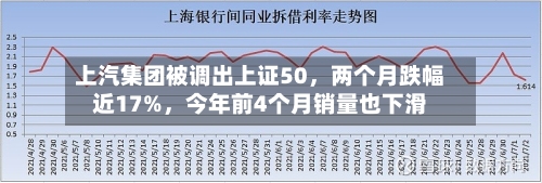 上汽集团被调出上证50，两个月跌幅近17%	，今年前4个月销量也下滑-第2张图片