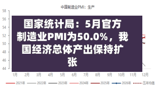 国家统计局：5月官方制造业PMI为50.0%，我国经济总体产出保持扩张-第3张图片