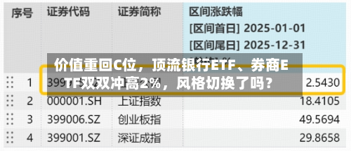 价值重回C位，顶流银行ETF	、券商ETF双双冲高2%，风格切换了吗？-第2张图片