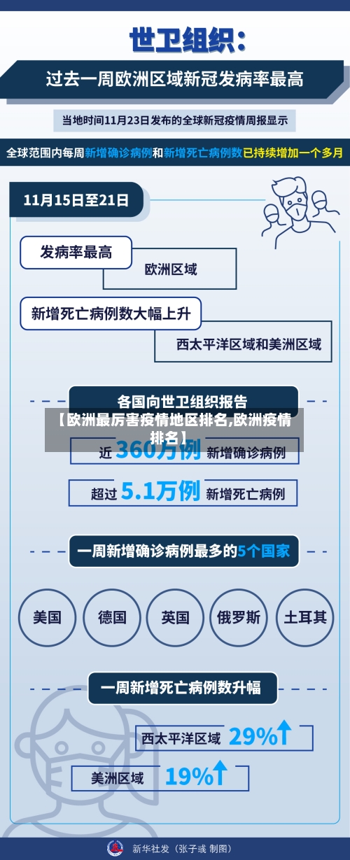 【欧洲最厉害疫情地区排名,欧洲疫情排名】-第2张图片