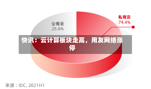 快讯：云计算板块走高	，用友网络涨停-第2张图片