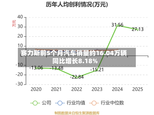 赛力斯前5个月汽车销量约16.04万辆 同比增长8.18%