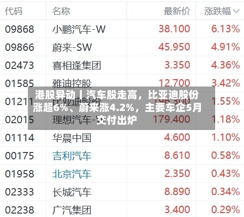 港股异动丨汽车股走高，比亚迪股份涨超6%	、蔚来涨4.2%	，主要车企5月交付出炉-第3张图片