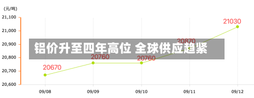 铝价升至四年高位 全球供应趋紧-第3张图片