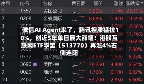 微信AI Agent来了，腾讯控股猛拉10%，创近5年单日最大涨幅！港股互联网ETF华宝（513770）再涨4%右侧连阳