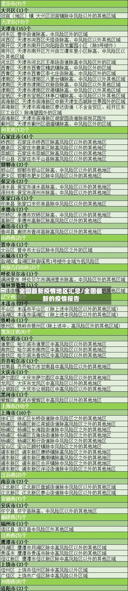 全国最新疫情地区汇总/全国最新的疫情报告